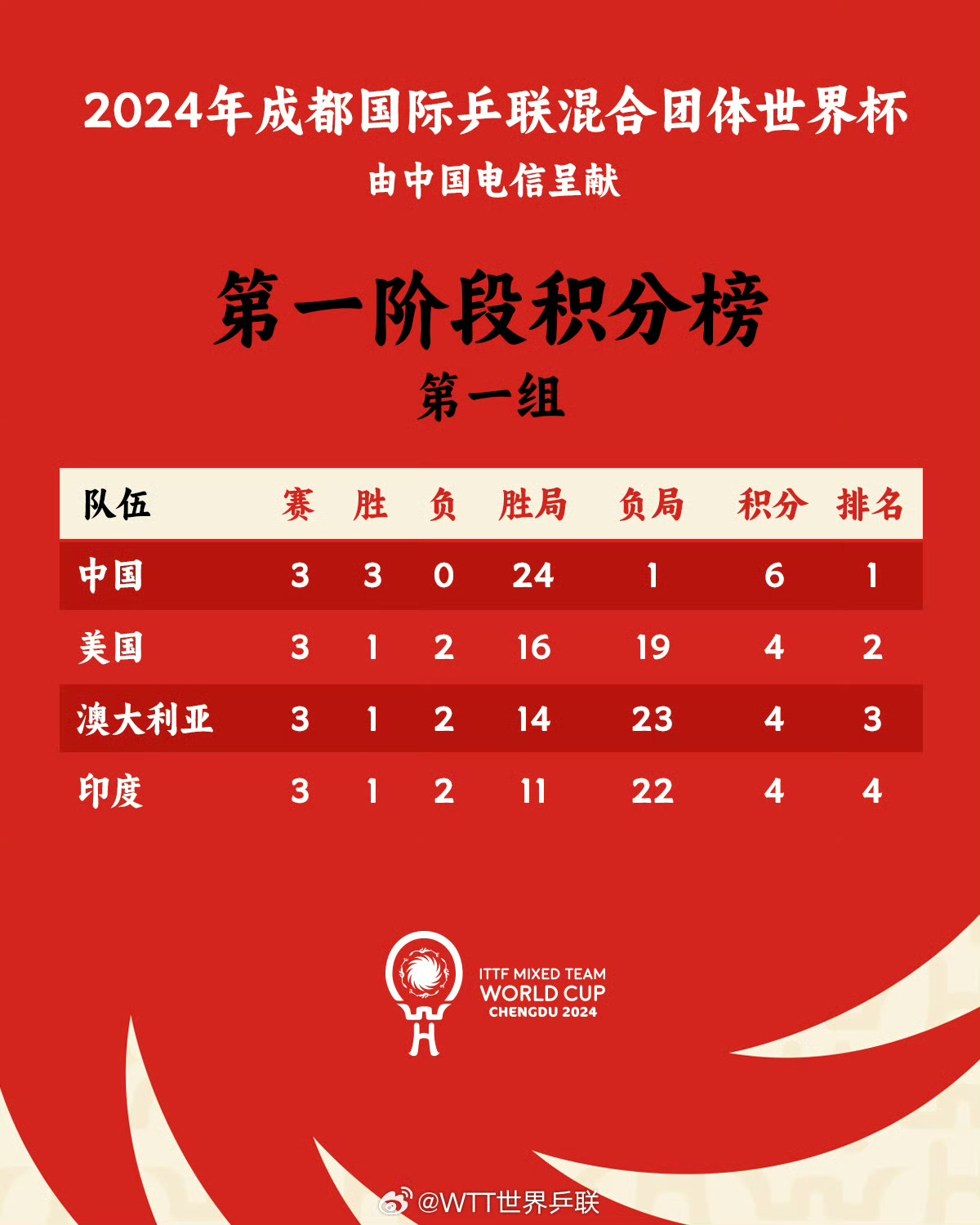 亚洲联赛最新排名出炉，佳绩连连的简单介绍